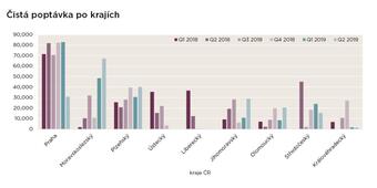 Český trh priemyselných nehnuteľností prekročil hranicu 8 miliónov metrov štvorcových