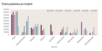 Český trh priemyselných nehnuteľností prekročil hranicu 8 miliónov metrov štvorcových